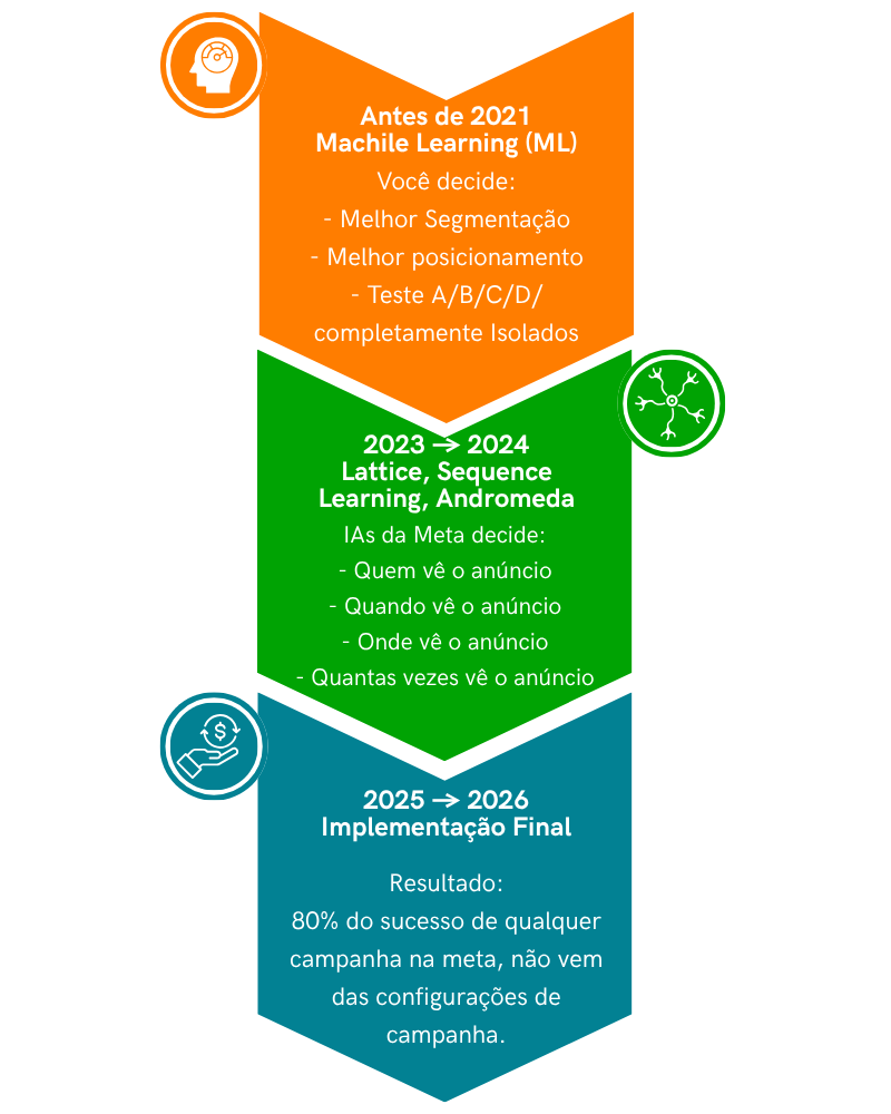 Como o Andromeda mudou as regras dos anúncios na Meta