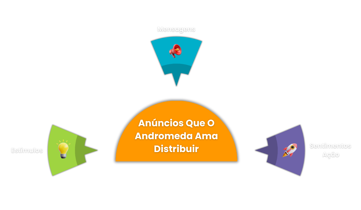 Framework EM-SA - Estímulo, Mensagem, Sentimento-Ação